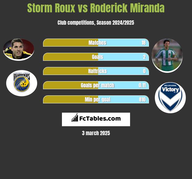 Storm Roux vs Roderick Miranda h2h player stats