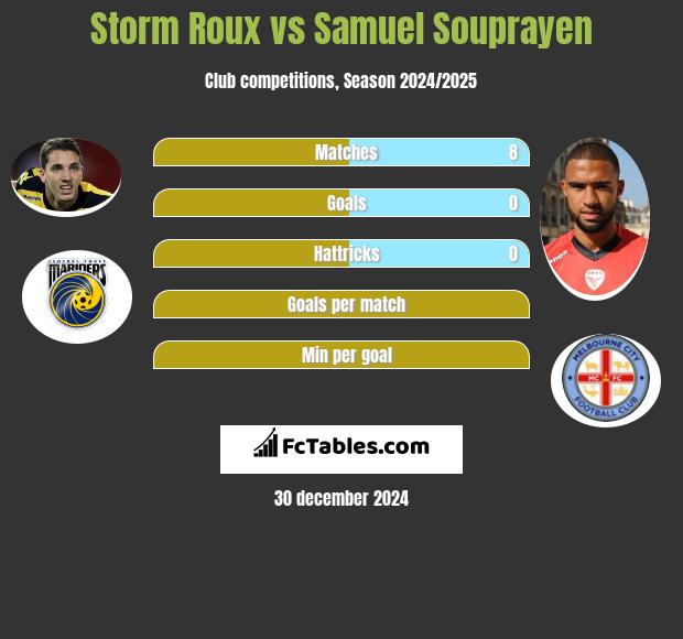 Storm Roux vs Samuel Souprayen h2h player stats