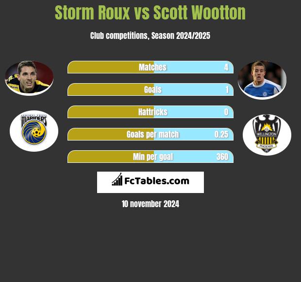 Storm Roux vs Scott Wootton h2h player stats