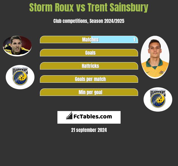 Storm Roux vs Trent Sainsbury h2h player stats