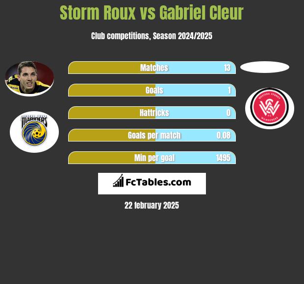 Storm Roux vs Gabriel Cleur h2h player stats