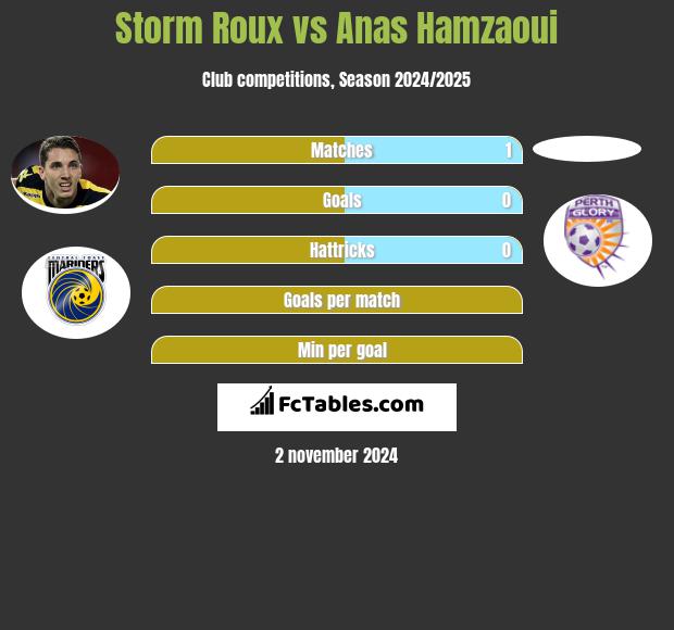 Storm Roux vs Anas Hamzaoui h2h player stats