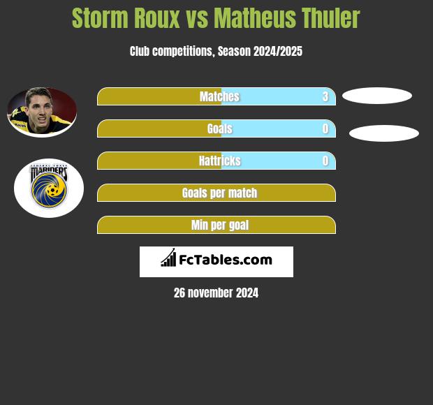 Storm Roux vs Matheus Thuler h2h player stats