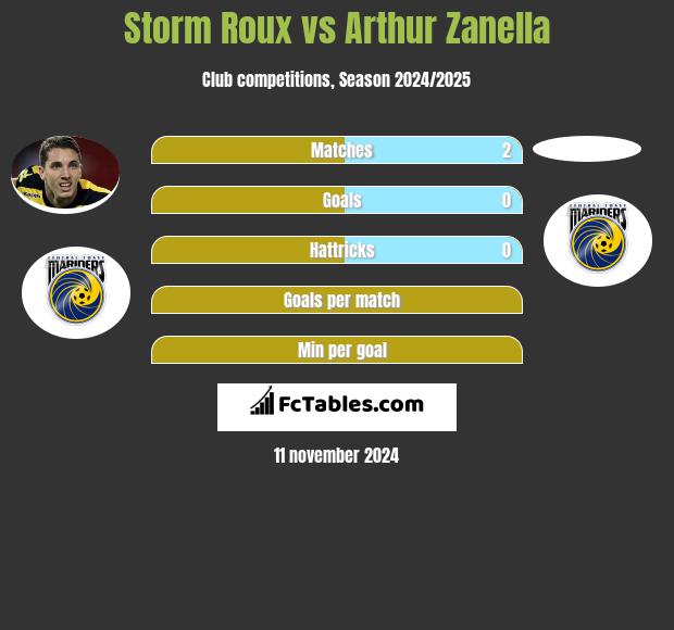 Storm Roux vs Arthur Zanella h2h player stats