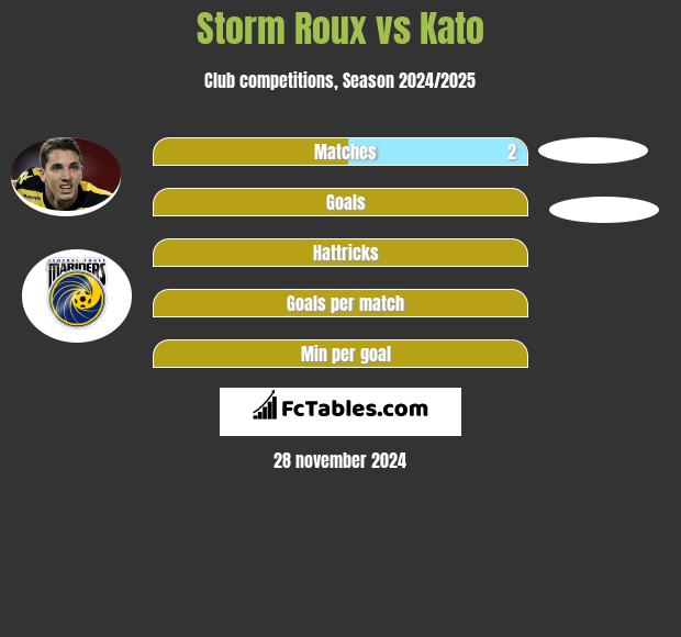 Storm Roux vs Kato h2h player stats