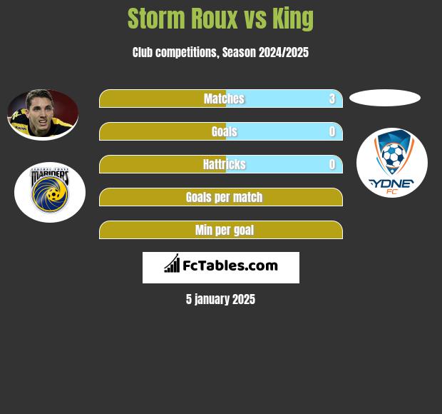 Storm Roux vs King h2h player stats