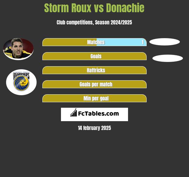 Storm Roux vs Donachie h2h player stats