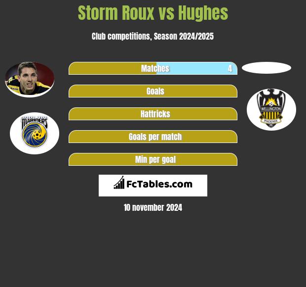 Storm Roux vs Hughes h2h player stats