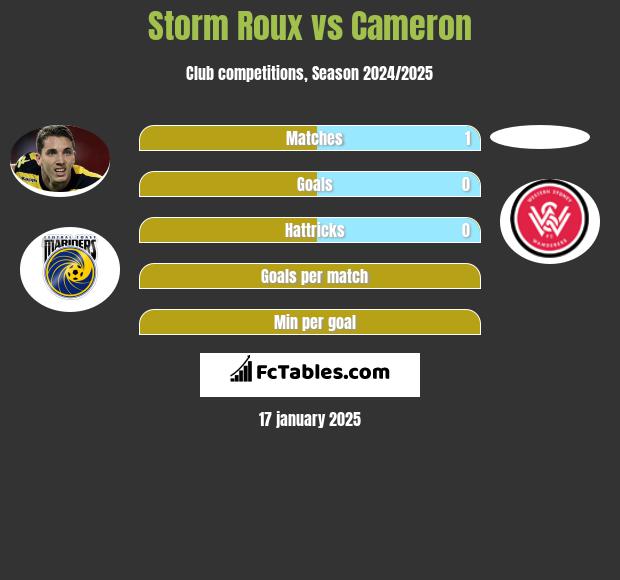 Storm Roux vs Cameron h2h player stats