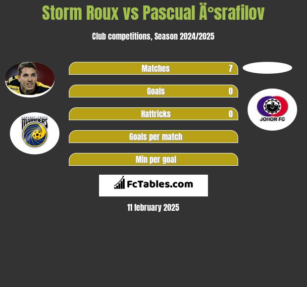 Storm Roux vs Pascual Ä°srafilov h2h player stats