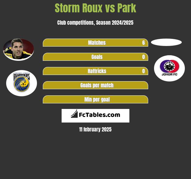 Storm Roux vs Park h2h player stats