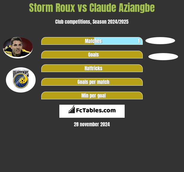 Storm Roux vs Claude Aziangbe h2h player stats