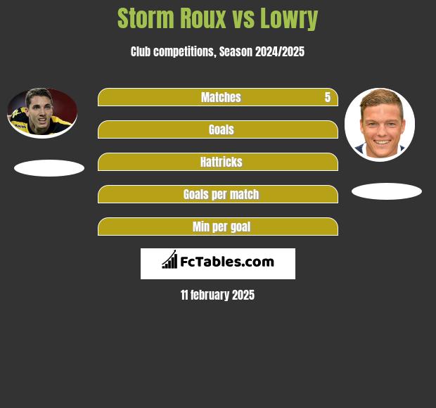 Storm Roux vs Lowry h2h player stats