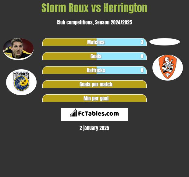 Storm Roux vs Herrington h2h player stats