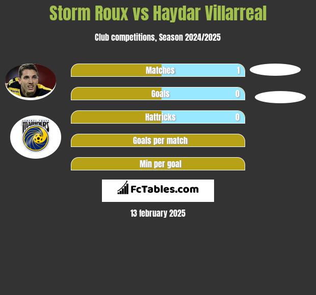 Storm Roux vs Haydar Villarreal h2h player stats