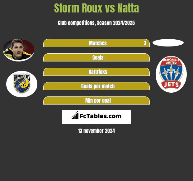 Storm Roux vs Natta h2h player stats