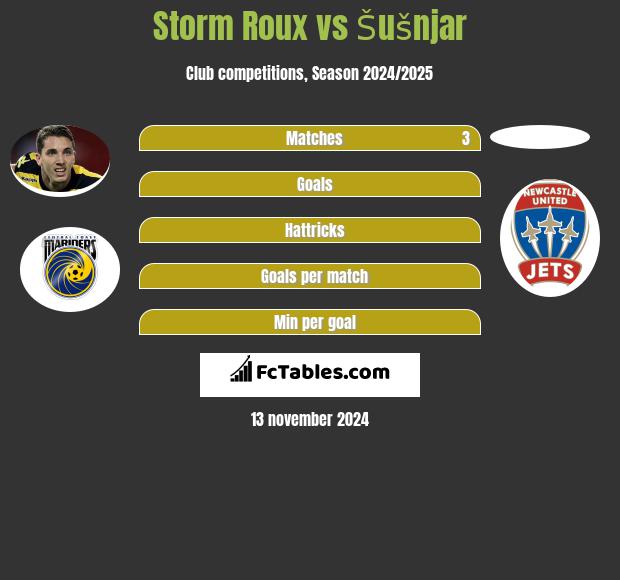 Storm Roux vs Šušnjar h2h player stats