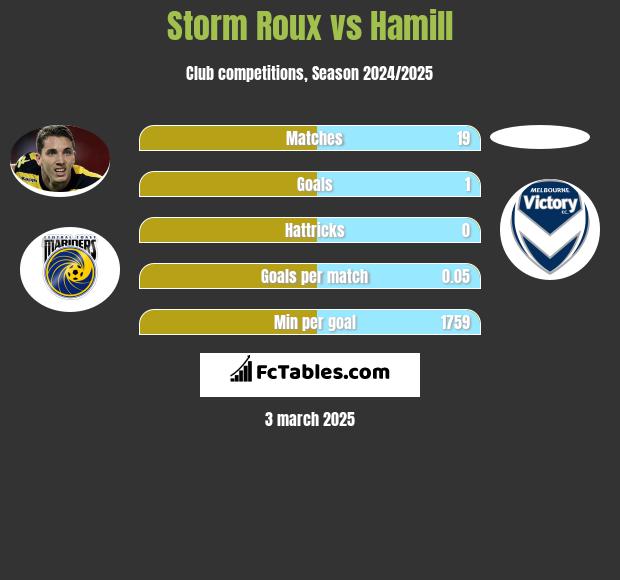 Storm Roux vs Hamill h2h player stats