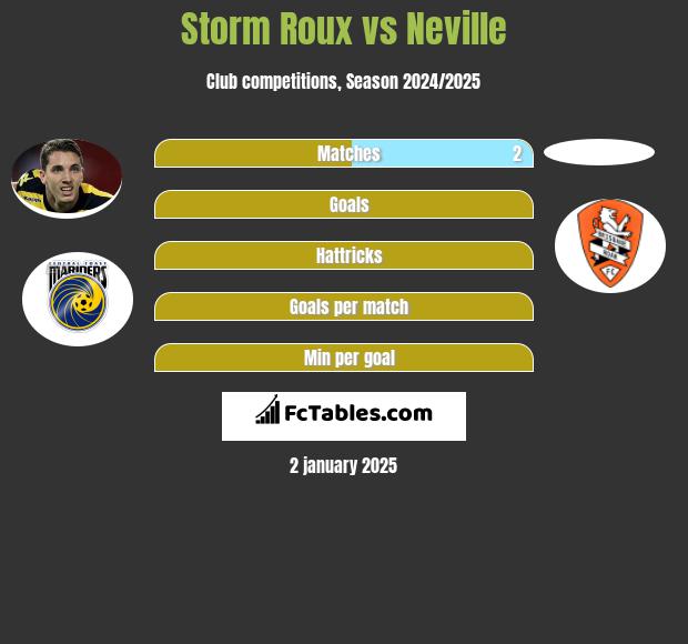 Storm Roux vs Neville h2h player stats