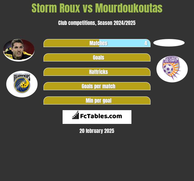 Storm Roux vs Mourdoukoutas h2h player stats