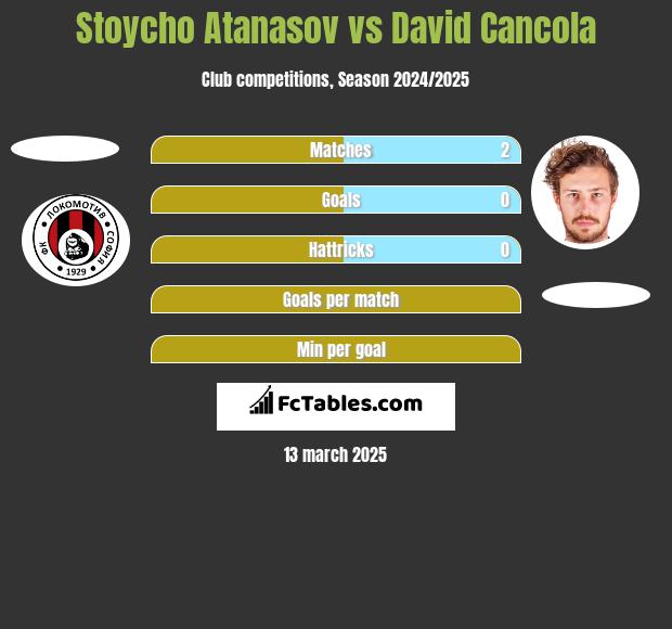 Stoycho Atanasov vs David Cancola h2h player stats