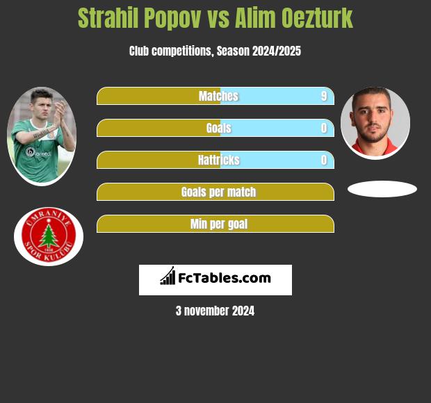 Strahil Popov vs Alim Oezturk h2h player stats