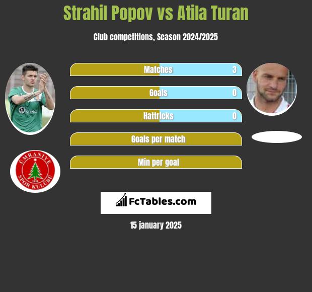 Strahil Popov vs Atila Turan h2h player stats