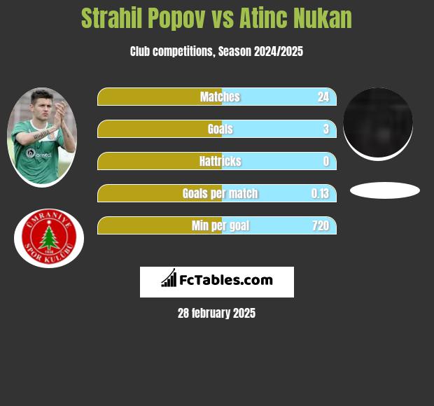 Strahil Popov vs Atinc Nukan h2h player stats