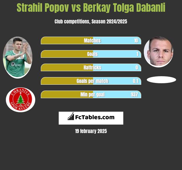 Strahil Popov vs Berkay Tolga Dabanli h2h player stats