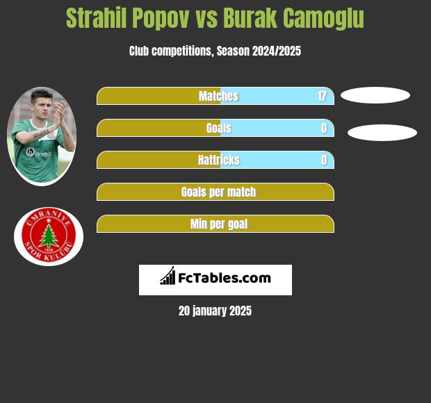 Strahil Popov vs Burak Camoglu h2h player stats