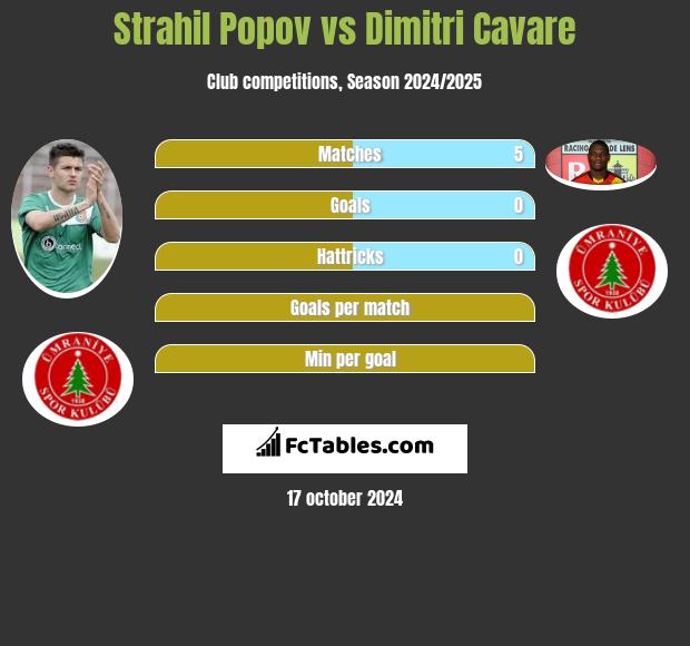 Strahil Popov vs Dimitri Cavare h2h player stats