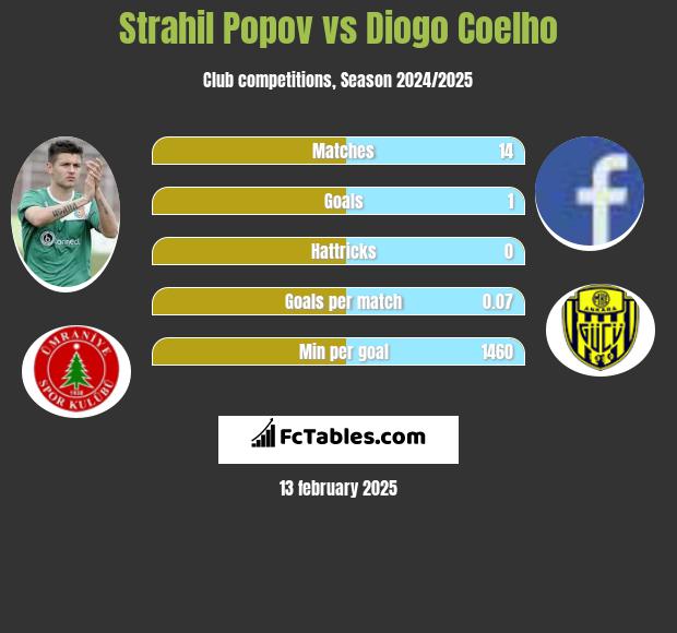 Strahil Popov vs Diogo Coelho h2h player stats