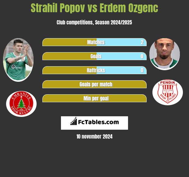 Strahil Popov vs Erdem Ozgenc h2h player stats