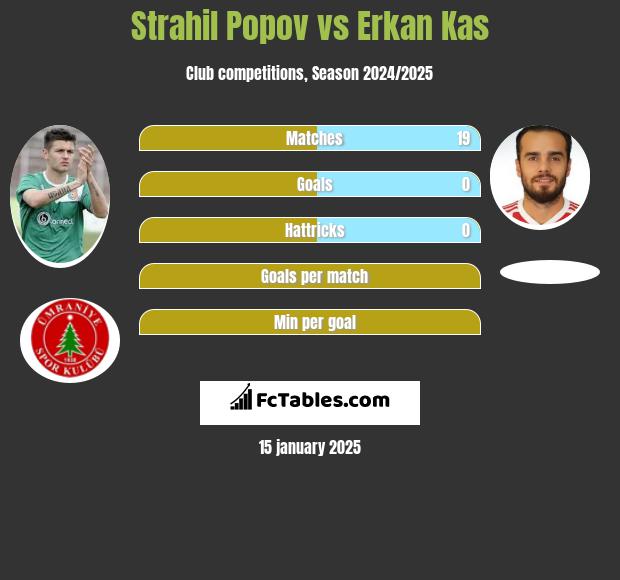 Strahil Popov vs Erkan Kas h2h player stats