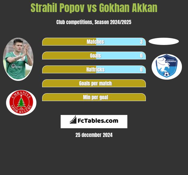 Strahil Popov vs Gokhan Akkan h2h player stats