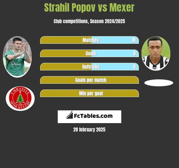 Strahil Popov vs Mexer h2h player stats