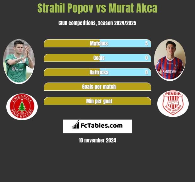 Strahil Popov vs Murat Akca h2h player stats