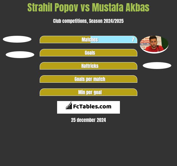 Strahil Popov vs Mustafa Akbas h2h player stats