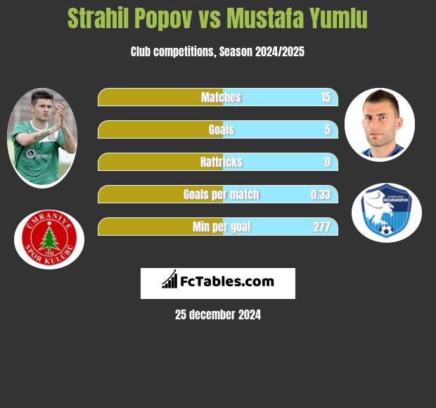 Strahil Popov vs Mustafa Yumlu h2h player stats