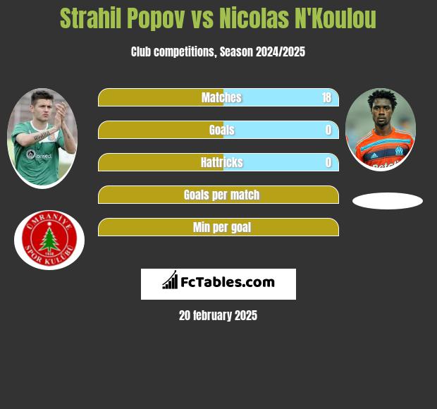 Strahil Popov vs Nicolas N'Koulou h2h player stats