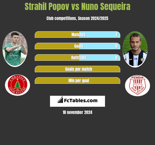 Strahil Popov vs Nuno Sequeira h2h player stats