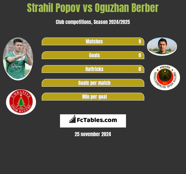 Strahil Popov vs Oguzhan Berber h2h player stats