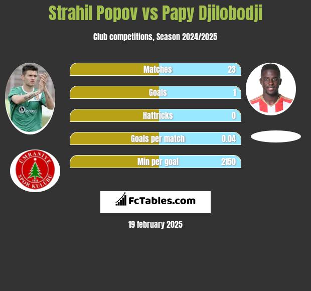 Strahil Popov vs Papy Djilobodji h2h player stats