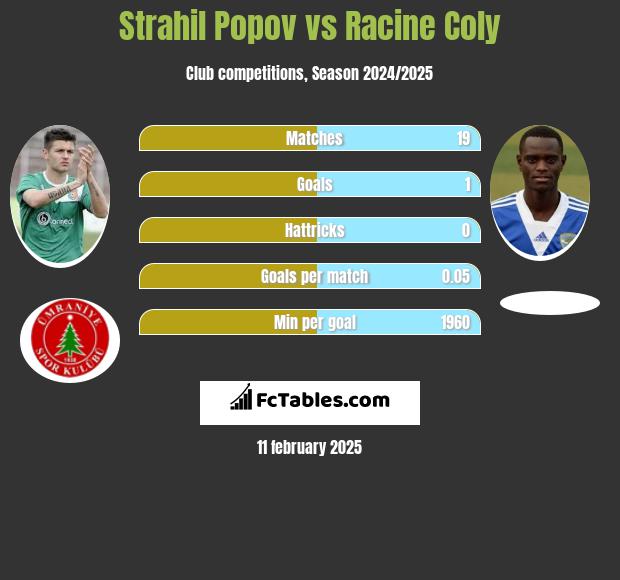 Strahil Popov vs Racine Coly h2h player stats