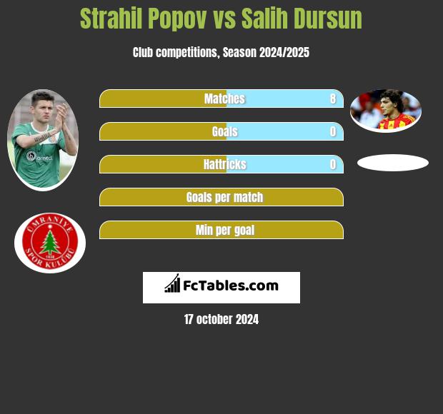 Strahil Popov vs Salih Dursun h2h player stats