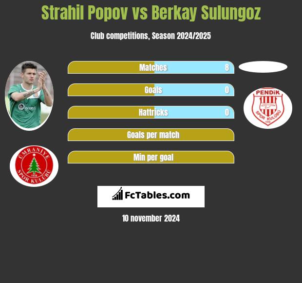 Strahil Popov vs Berkay Sulungoz h2h player stats