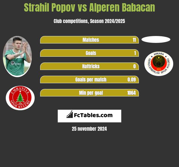 Strahil Popov vs Alperen Babacan h2h player stats