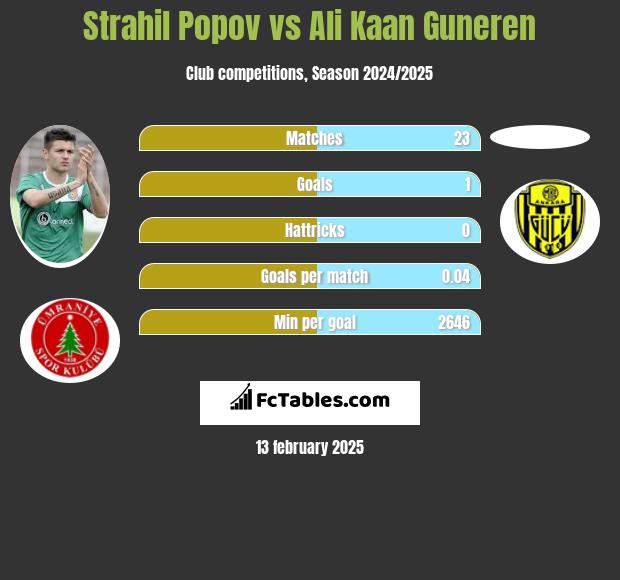 Strahil Popov vs Ali Kaan Guneren h2h player stats