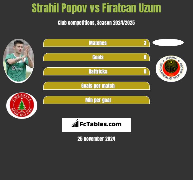 Strahil Popov vs Firatcan Uzum h2h player stats