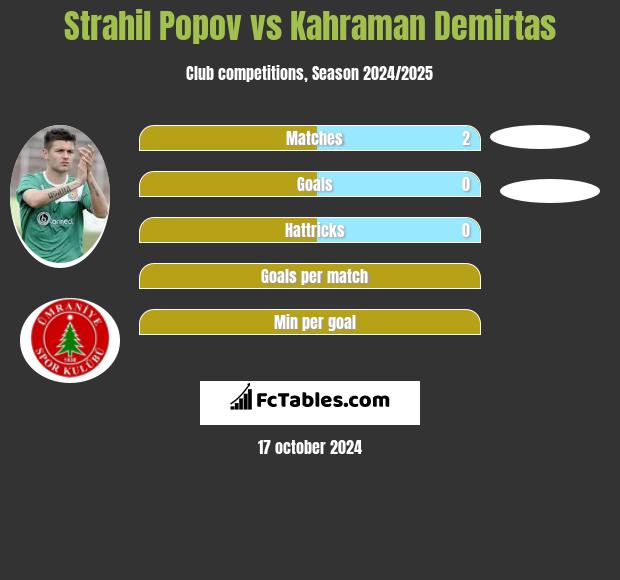 Strahil Popov vs Kahraman Demirtas h2h player stats